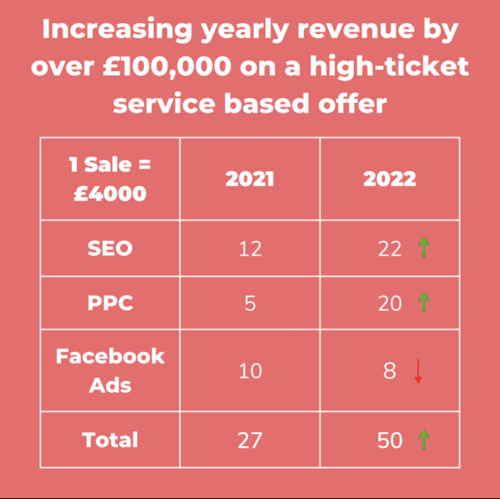service based digital marketing results