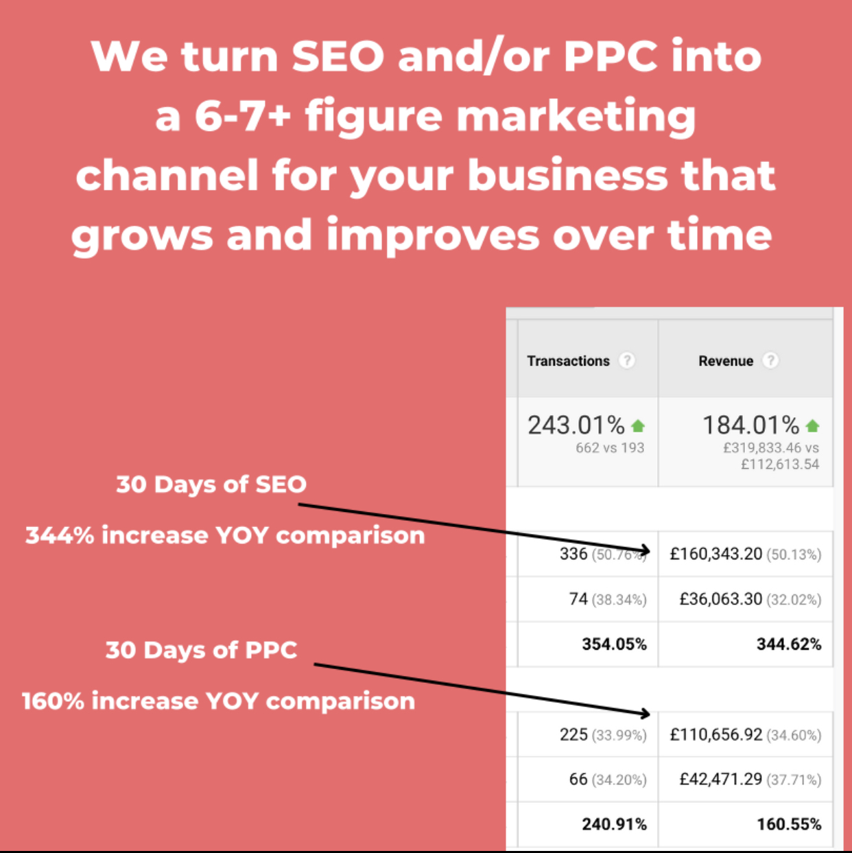 SEO + PPC agency results